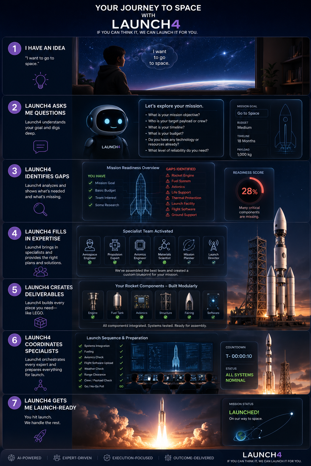 Launch4 seven-step journey from idea to launch-ready venture